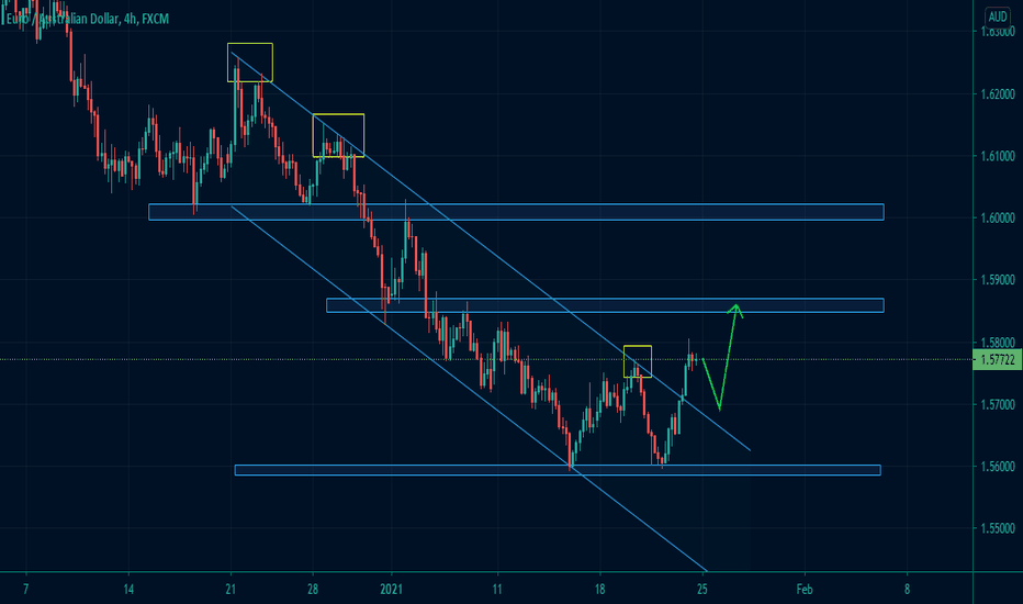 EURAUD: A great LONG Opportunity on this PULLBACK