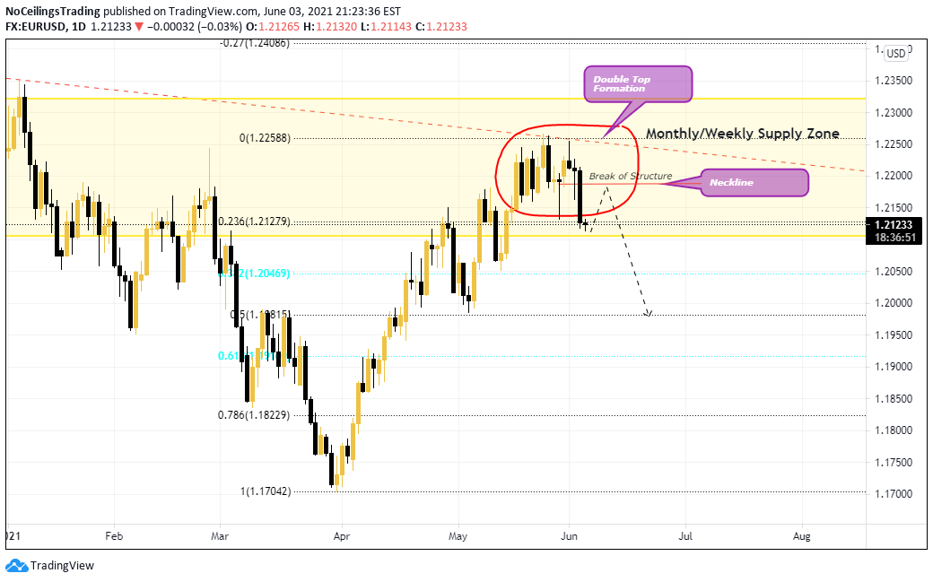 FX:EURUSD Idea Chart Image by NoCeilingsTrading