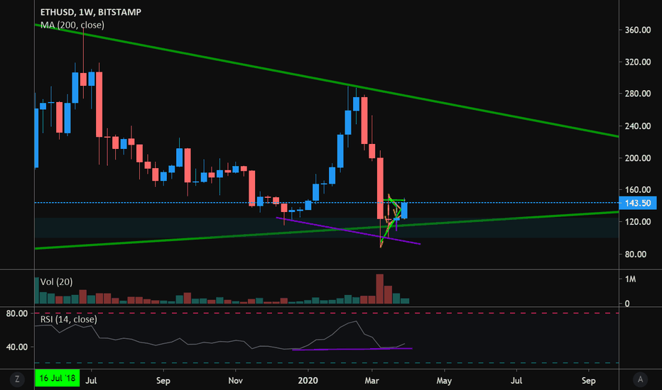 ETHUSD Bullish Divergence on Weekly Chart in March