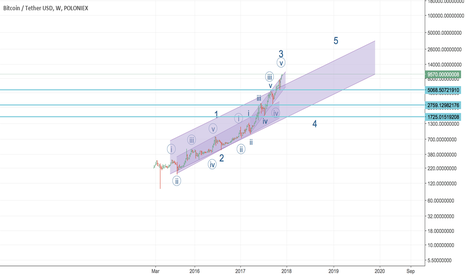 BTCUSD - Treat the rally with caution