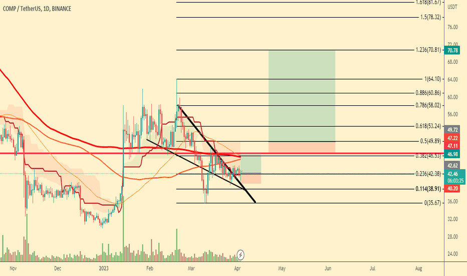 COMP USDT | two trade opportunities !!