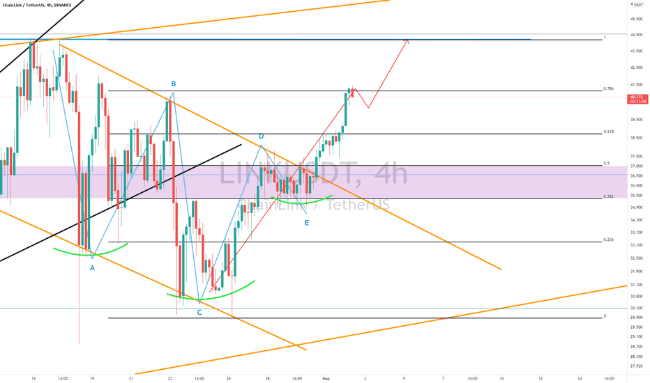 LINK.USDT (Y21.P2.E3).Just getting started.