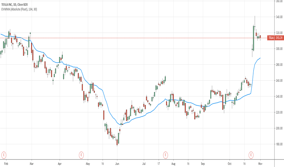 QuantNomad - Elastic Volume Weighted Moving Average
