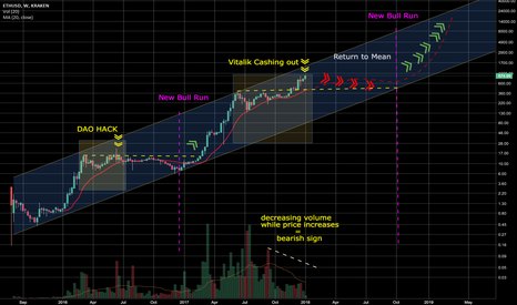 ETH...RETURN TO MEAN