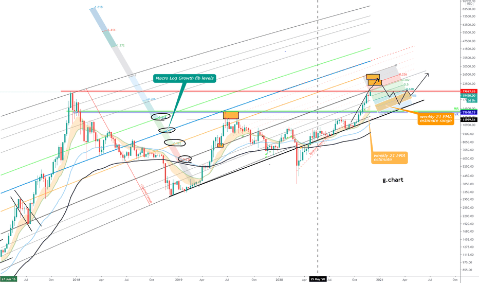 BTC (Y20.P5.E10).Price Action explained