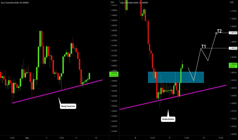 EURAUD: Morning Scalping 🇪🇺🇦🇺