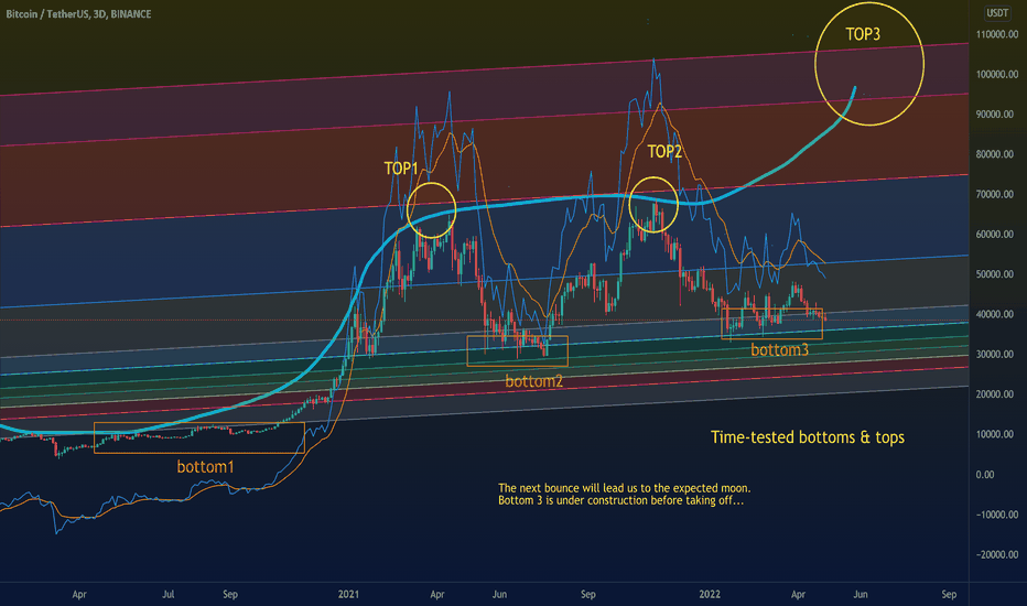 Fed's Decision - Short and Long Term Implication on BTC  