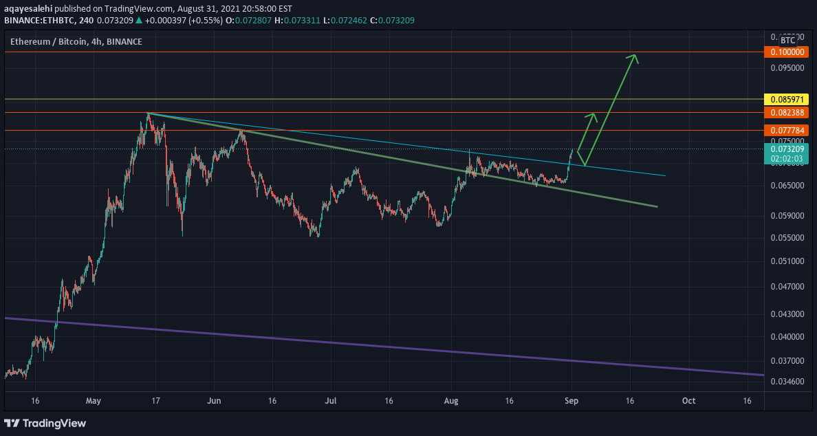 BINANCE:ETHBTC Idea Chart Image by aqayesalehi