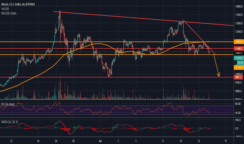 High Posibility of a Breakout Downwards
