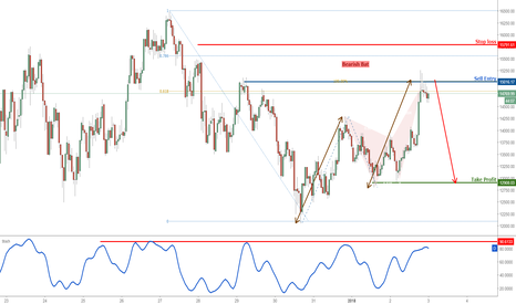 Bitcoin forming a strong reversal, time to short!