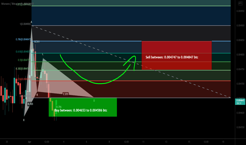 Monero (XMR) formed bullish Gartley | A good long opportunity