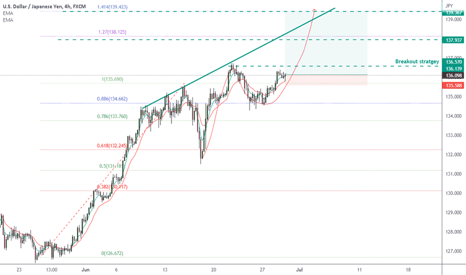 2906 USDJPY breakout to make a new high up to 138-139
