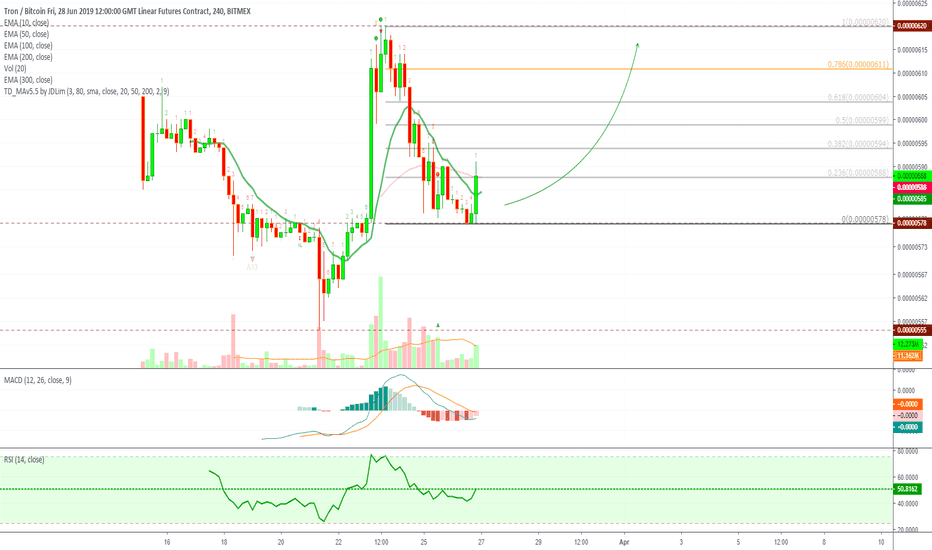 Tron on BitMEX (TRXM19) Goes Next (EOSM19 Success!)