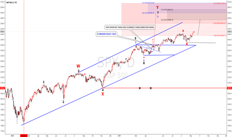 SPX500  Why i think DXY need go  height  ? (part 2)
