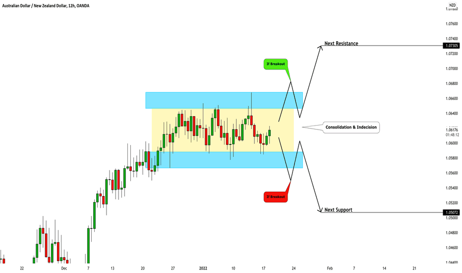 AUDNZD: Consolidation & Complete Indecision 🇦🇺🇳🇿