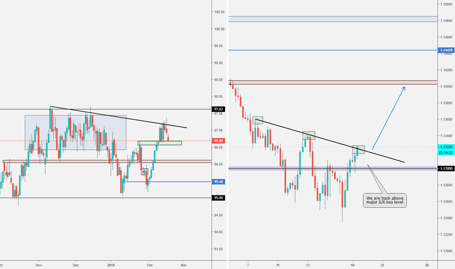 DXY dollar weakness? And potential EURUSD setup for this week