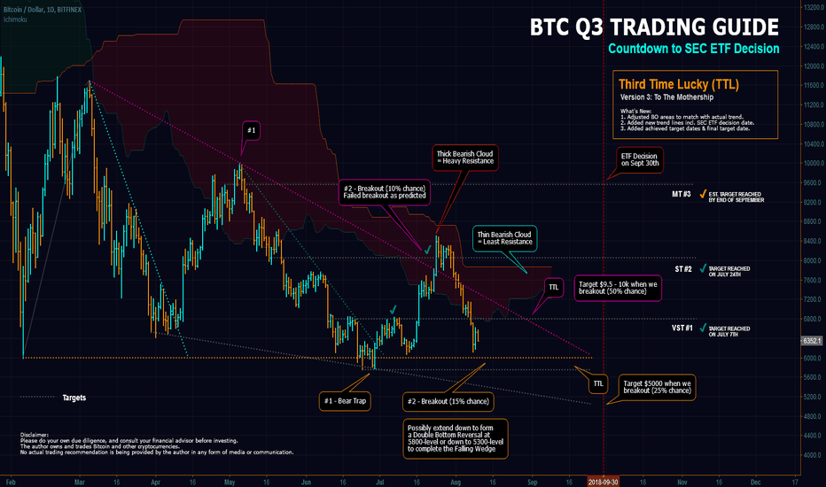 BTCUSD - Countdown to SEC ETF Decision (10K Target)