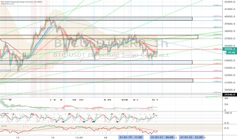 OKEX BTCUSDTPERP (Short Term Strategy) - January 21