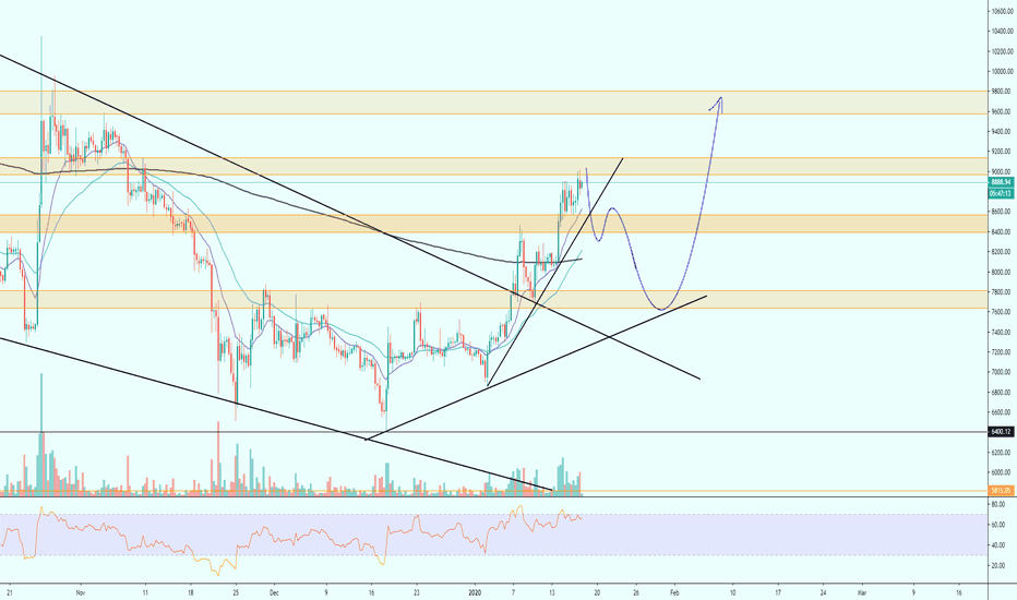 BTCUSD idea short and long