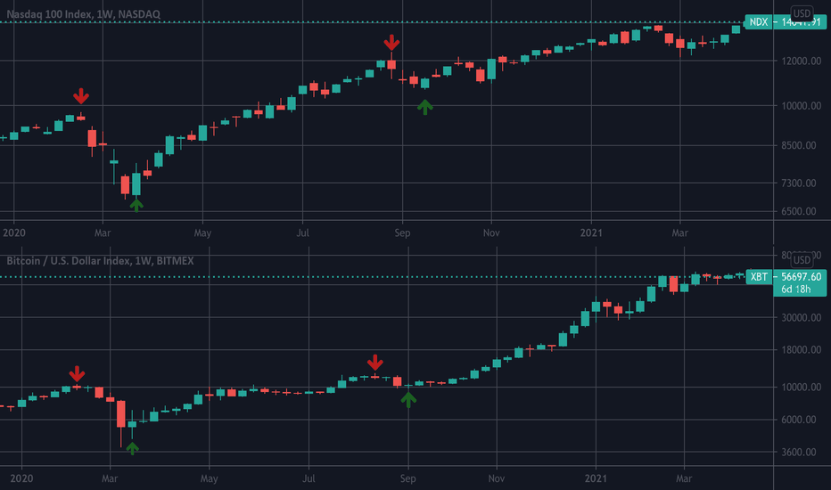Correlation study of NASDAQ and Bitcoin 