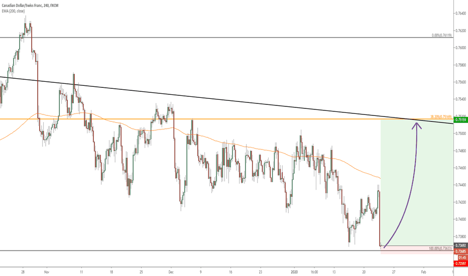 CAD/CHF BUY SIGNAL