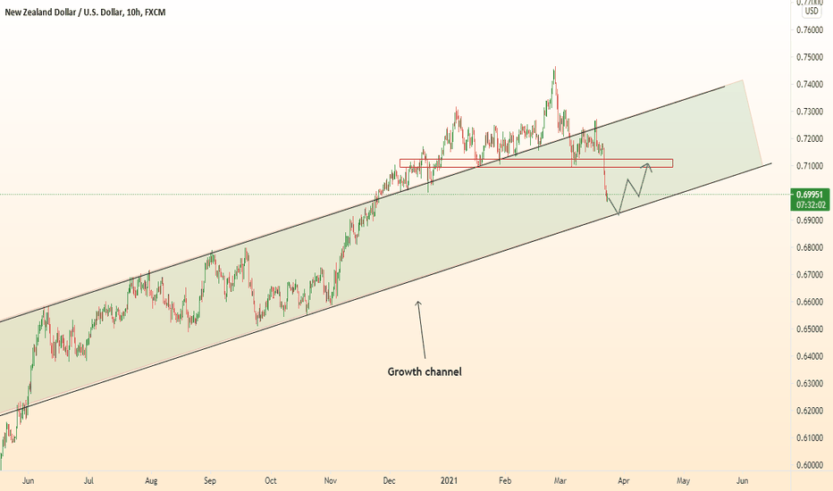 NZDUSD growth in channel