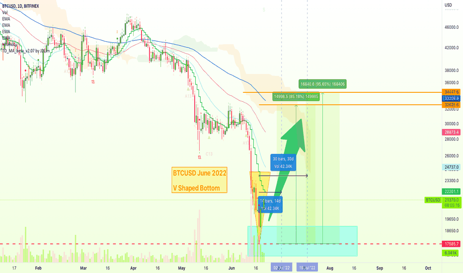 Bitcoin V Shaped Bottom Leads To 85-95%+ Recovery On Average
