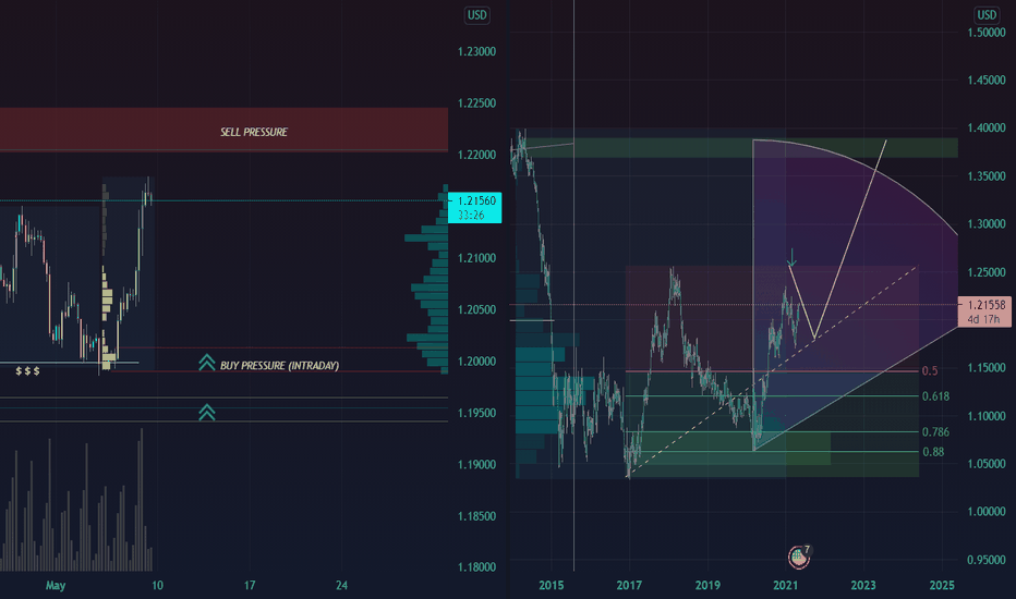 EUR/USD - MONTHLY vs 4H ANALYSIS UPDATE