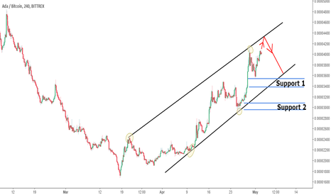 ADABTC (Cardano) price channel: 4hr tf analysis