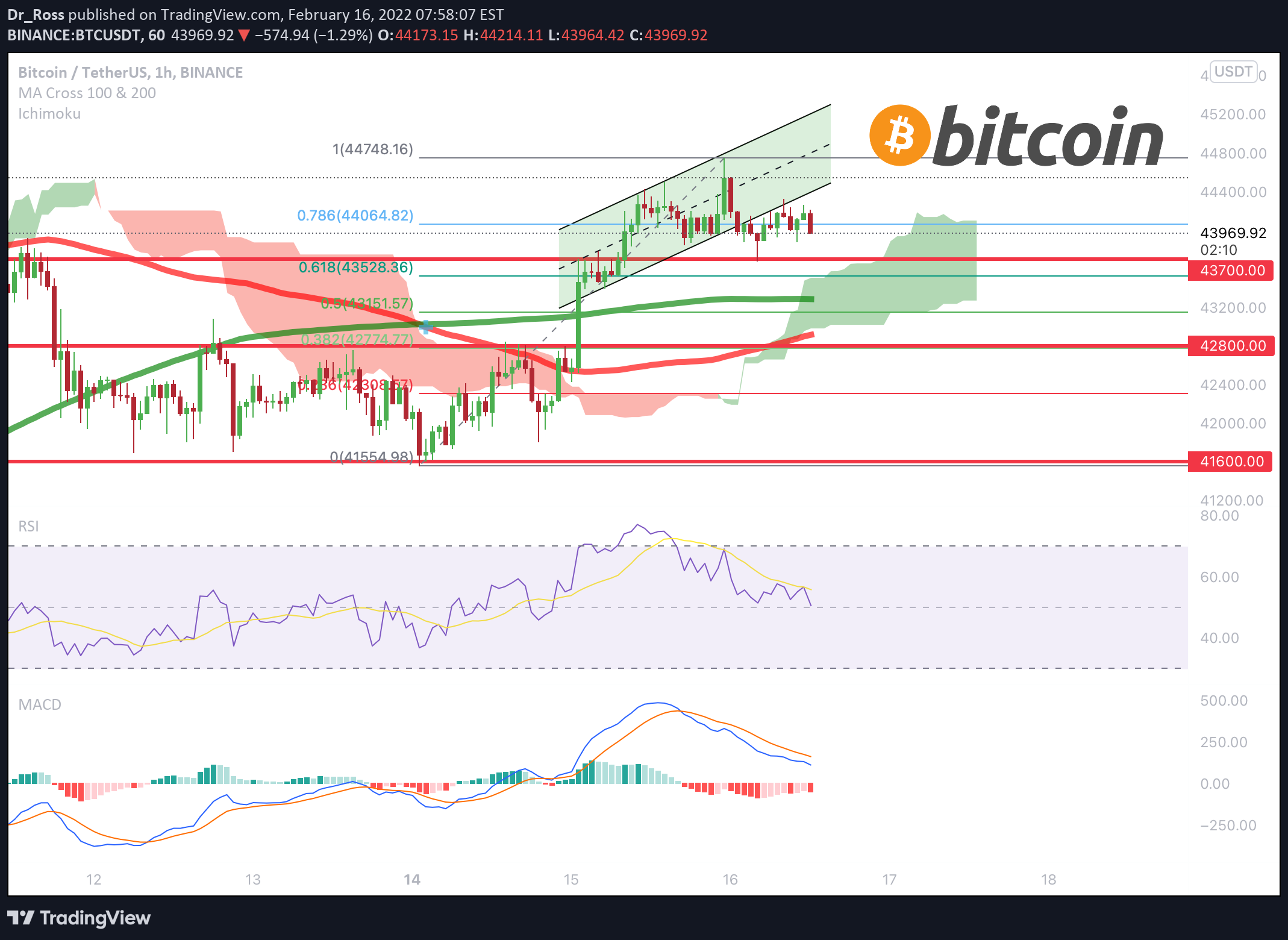 BINANCE:BTCUSDT Idea Chart Image by MonoCoinSignal