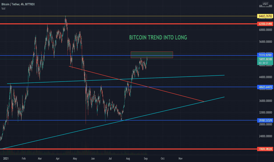 BITCOIN TREND INTO LONG WITH TIME FRAME - WHAT NEXT?