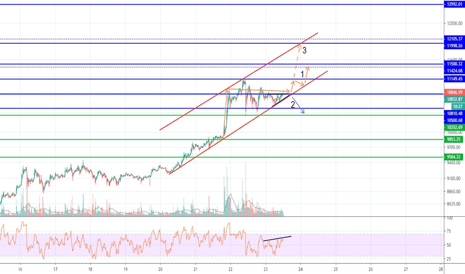 BTCUSDT Bitcoin Analysis Part 2