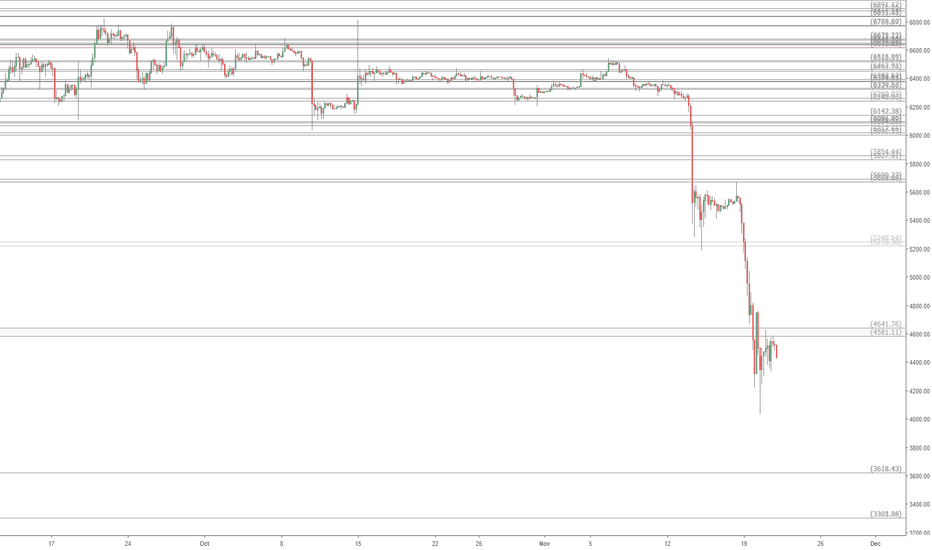 BTCUSD headed to 3600 next (on CB) ? Bitcoin in serious trouble