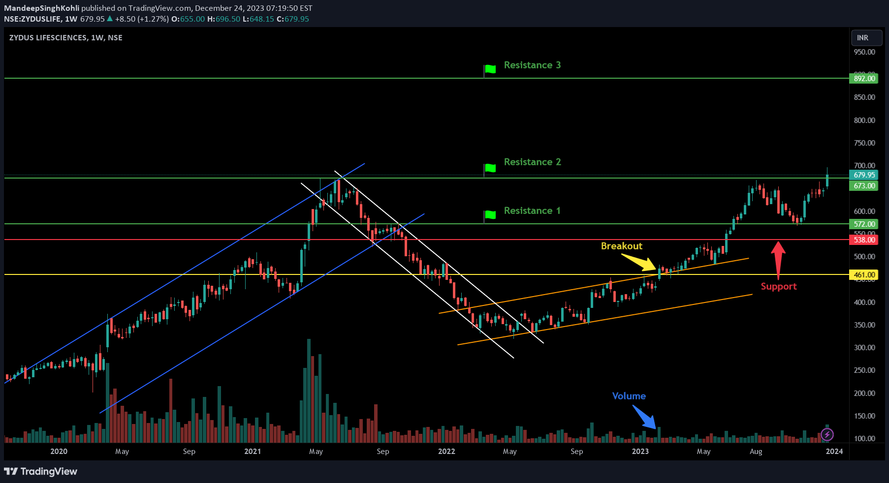 NSE:ZYDUSLIFE Idea Chart Image by MandeepSinghKohli