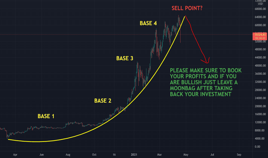 $BTC -  End of 2021 Bull run? - PROOF  $BTC.X #BTC