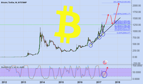 BITCOIN (BTC/USD)
