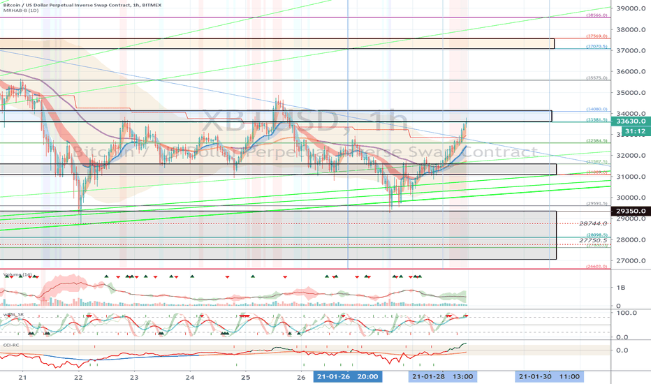 XBTUSD (Short Term Strategy) - January 29