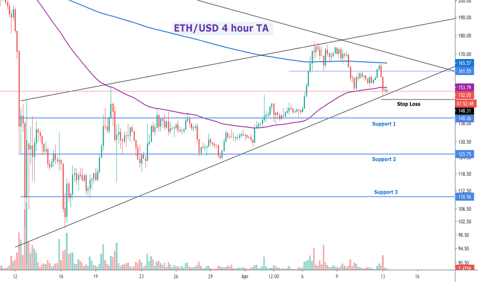 #ETH/USD Important Levels to watch.