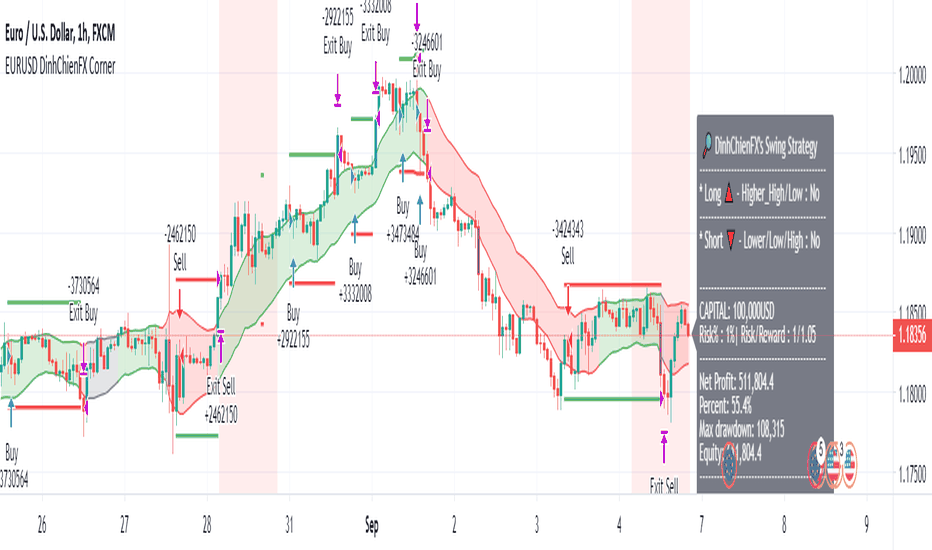 EURUSD signal [DinhChienFX Corner] Ver 3.0