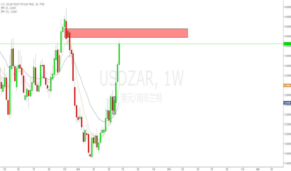 强劲的动能列车 v.s 周图供给区 -- USDZAR擂台赛