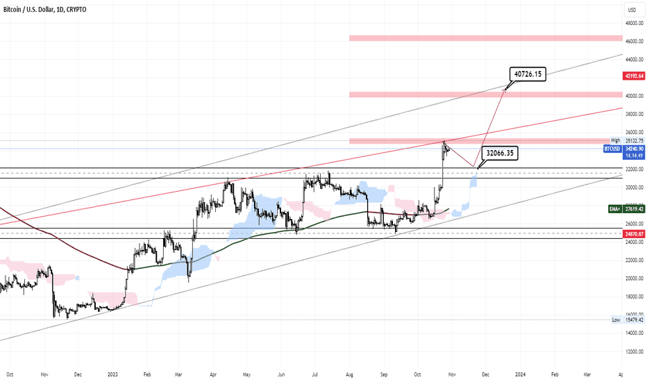 40000$ BTC is Closer Than EVER!