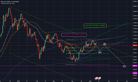 BTC - FUD is back in game