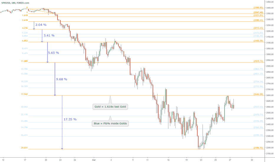 Pulse of an asset in Fibonacci: SPX historic "Golden Regression"