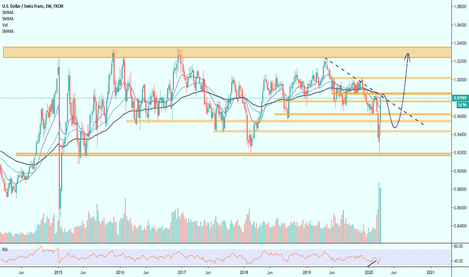 USDCHF idea short and long
