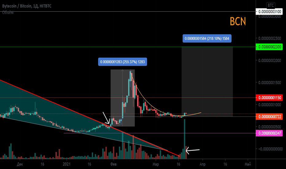BCN/BTC Откат после пампа. Выравнивание цены. Объем (фальш)