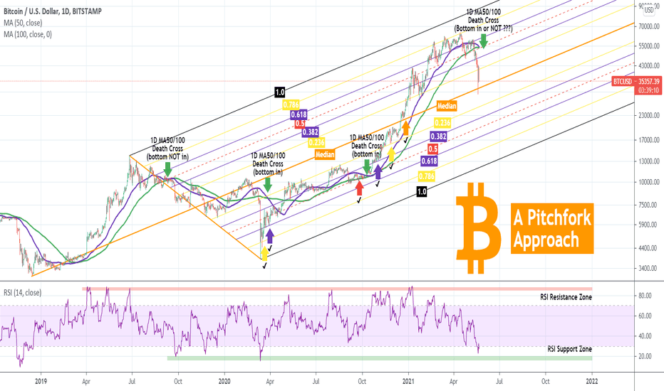 BITCOIN making a Death Cross. A Pitchfork Approach.
