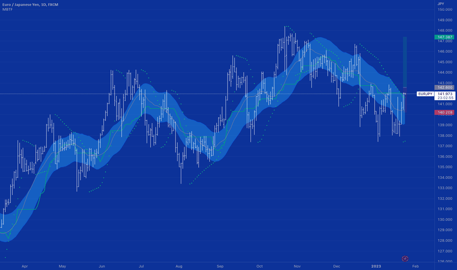 EURJPY same as GBPJPY
