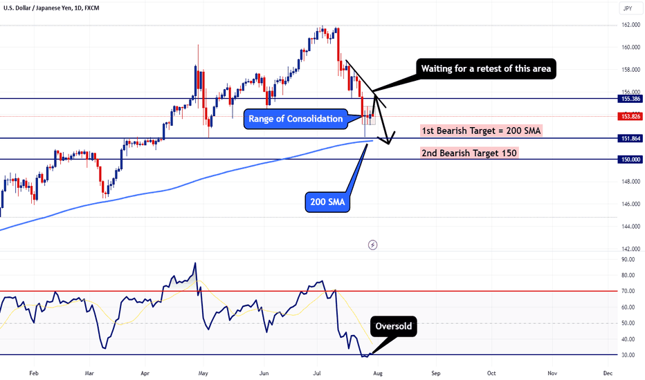 USDJPY - Daily