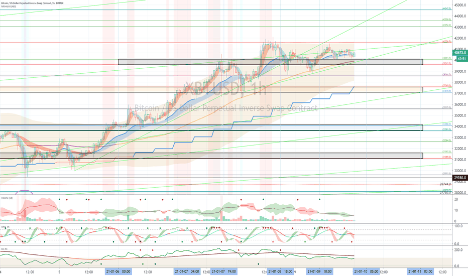 XBTUSD (Short Term Strategy) - January 10