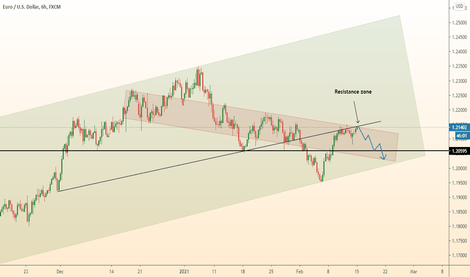 EURUSD breaks the support level